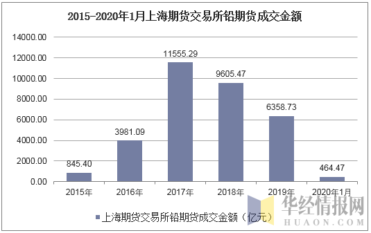 2015-2020年1月上海期货交易所铅期货成交金额
