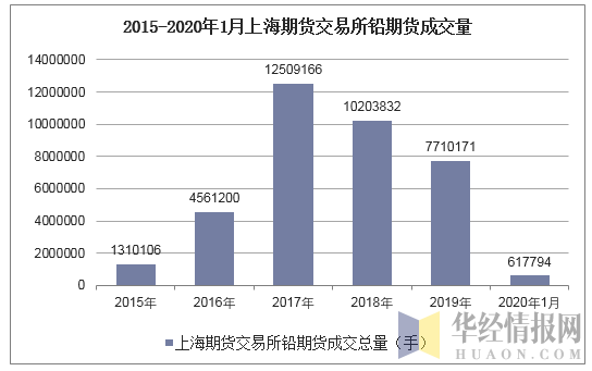 2015-2020年1月上海期货交易所铅期货成交量