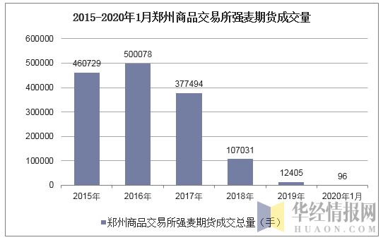 2015-2020年1月郑州商品交易所强麦期货成交量