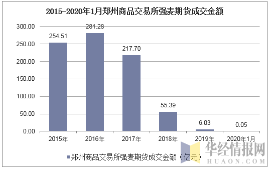 2015-2020年1月郑州商品交易所强麦期货成交金额