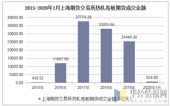 2015-2020年1月上海期货交易所热轧卷板期货成交金额