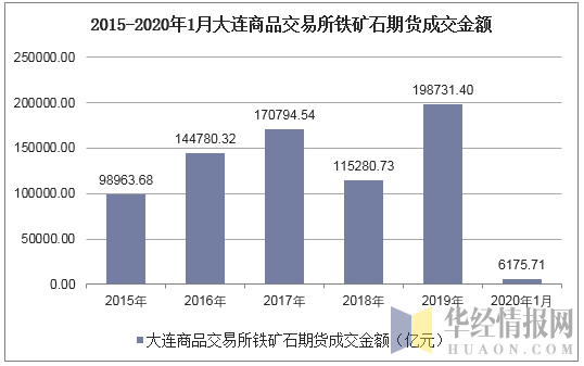 2015-2020年1月大连商品交易所铁矿石期货成交金额