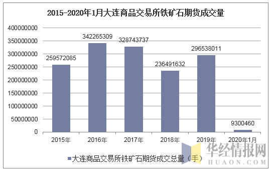 2015-2020年1月大连商品交易所铁矿石期货成交量