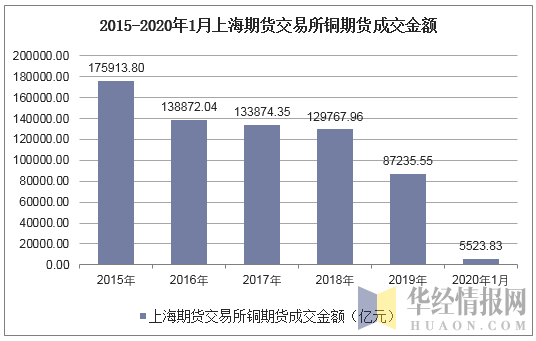 2015-2020年1月上海期货交易所铜期货成交金额