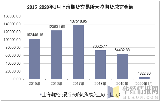 2015-2020年1月上海期货交易所天胶期货成交金额
