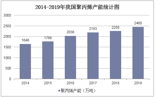 2014-2019年我国聚丙烯产能统计图