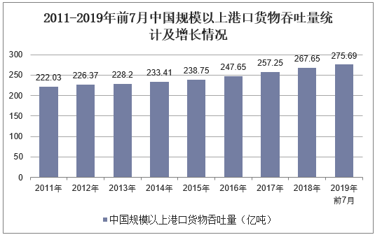 2011-2019年前7月中国规模以上港口货物吞吐量统计及增长情况