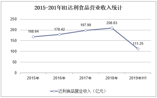 2015-2019年H1达利食品营业收入统计