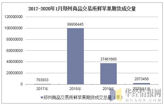 2017-2020年1月郑州商品交易所鲜苹果期货成交量