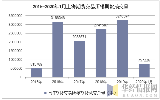 2015-2020年1月上海期货交易所锡期货成交量