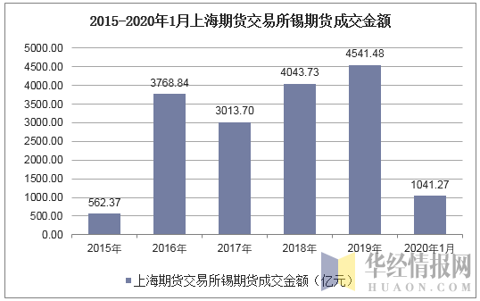2015-2020年1月上海期货交易所锡期货成交金额