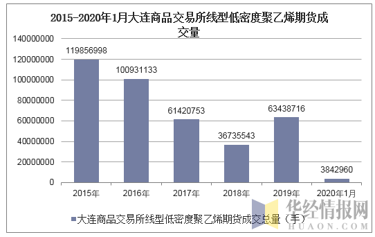 2015-2020年1月大连商品交易所线型低密度聚乙烯期货成交量