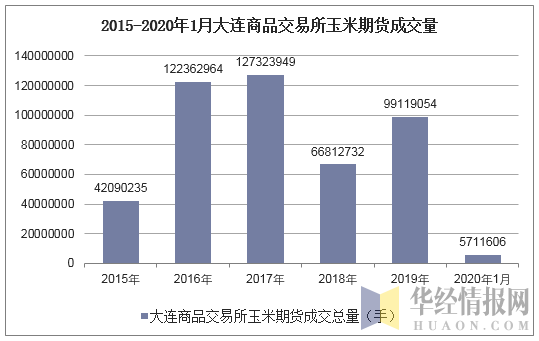 2015-2020年1月大连商品交易所玉米期货成交量