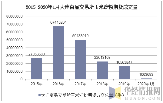 2015-2020年1月大连商品交易所玉米淀粉期货成交量