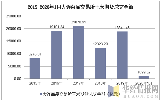 2015-2020年1月大连商品交易所玉米期货成交金额