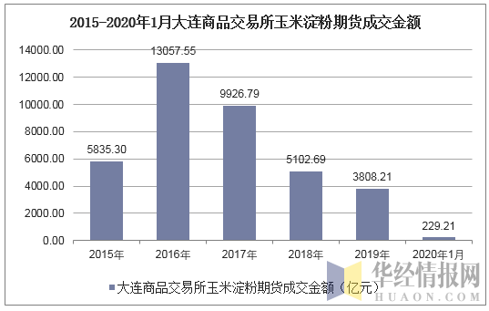 2015-2020年1月大连商品交易所玉米淀粉期货成交金额