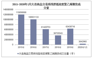 2020年1月大连商品交易所线型低密度聚乙烯期货成交量及成交金额统计分析