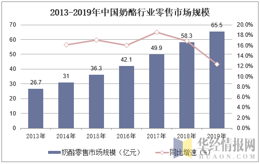 2013-2019年中国奶酪行业零售市场规模