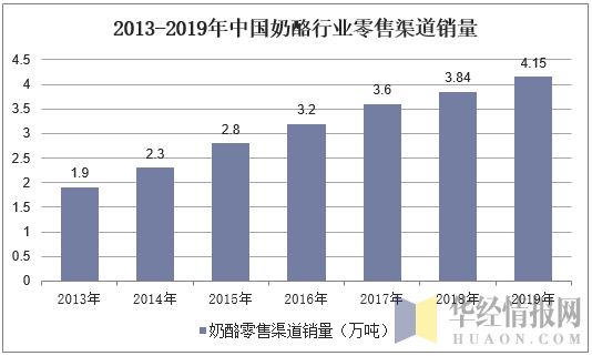 2013-2019年中国奶酪行业零售渠道销量