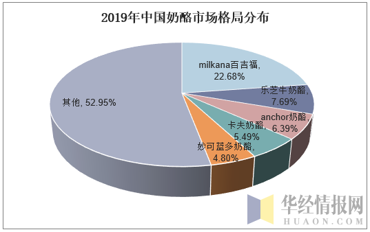 2019年中国奶酪市场格局分布