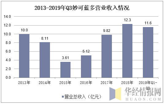 2013-2019年Q3妙可蓝多营业收入情况