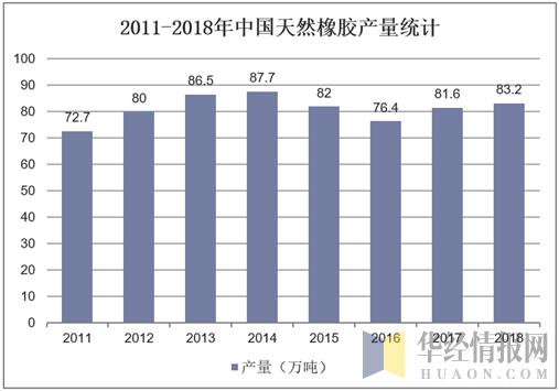 2011-2018年中国天然橡胶产量统计