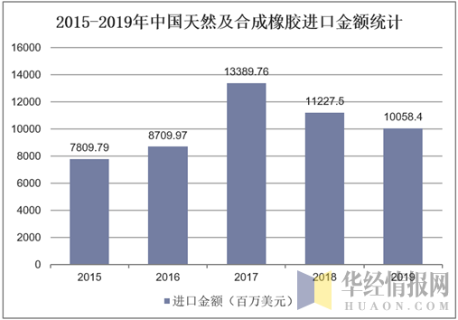 2015-2019年中国天然及合成橡胶进口金额统计
