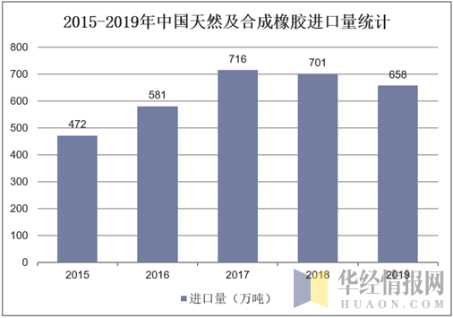 2015-2019年中国天然及合成橡胶进口量统计