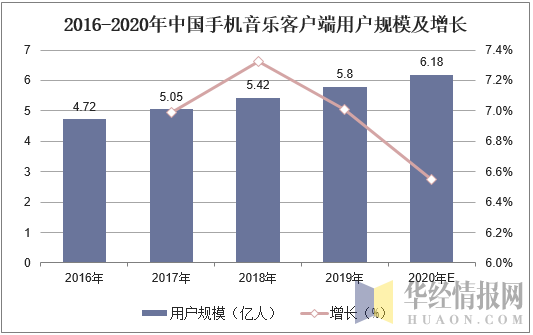 2016-2020年中国手机音乐客户端用户规模及增长