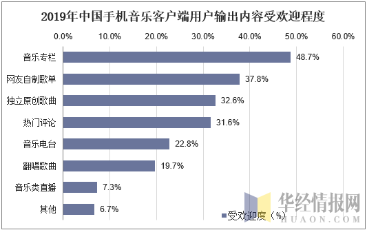 2019年中国手机音乐客户端用户输出内容受欢迎程度