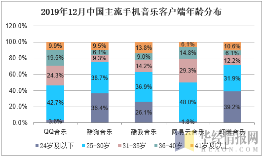 2019年12月中国主流手机音乐客户端年龄分布