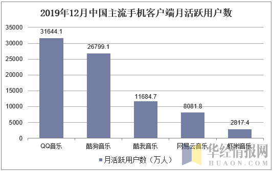 2019年12月中国主流手机客户端月活跃用户数