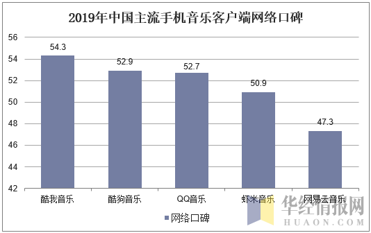 2019年中国主流手机音乐客户端网络口碑