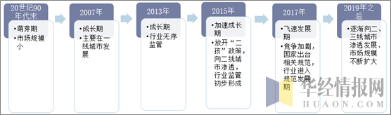 月子中心发展历程分析