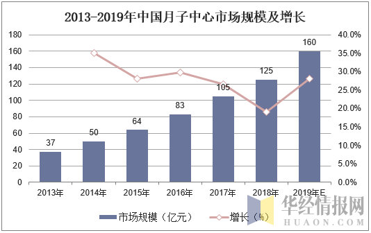 2013-2019年中国月子中心市场规模及增长