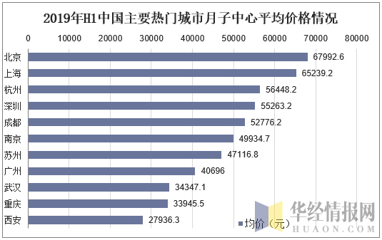 2019年H1中国主要热门城市月子中心平均价格情况