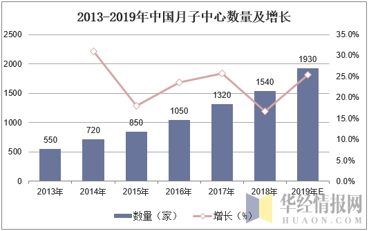 2013-2019年中国月子中心数量及增长
