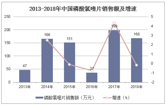 2013-2018年中国磷酸氯喹片销售额及增速