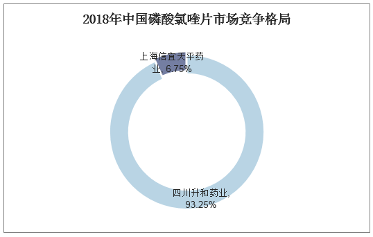 2018年中国磷酸氯喹片市场竞争格局