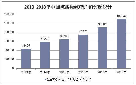 2013-2018年中国硫酸羟氯喹片销售额统计