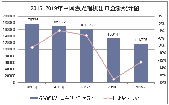 2015-2019年中国激光唱机出口金额统计图