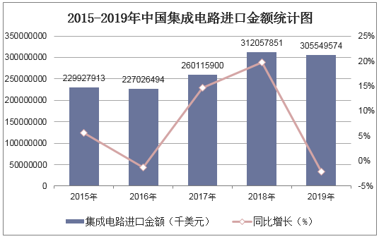 2015-2019年中国集成电路进口金额统计图
