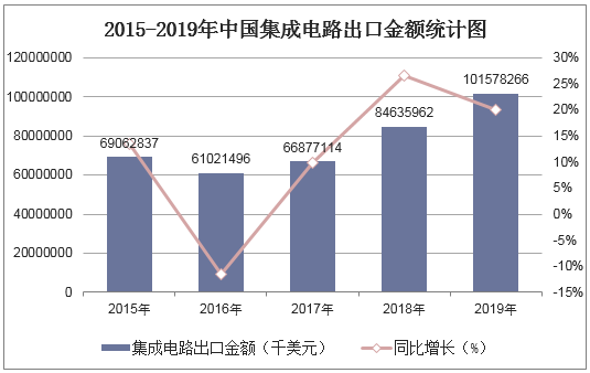2015-2019年中国集成电路出口金额统计图