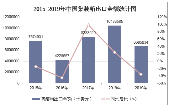 2015-2019年中国集装箱出口金额统计图
