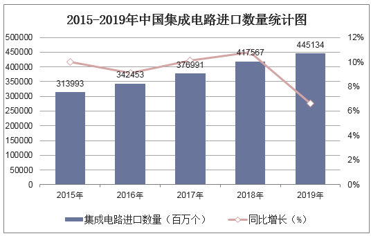 2015-2019年中国集成电路进口数量统计图