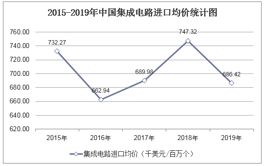 2015-2019年中国集成电路进口均价统计图