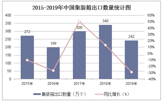 2015-2019年中国集装箱出口数量统计图