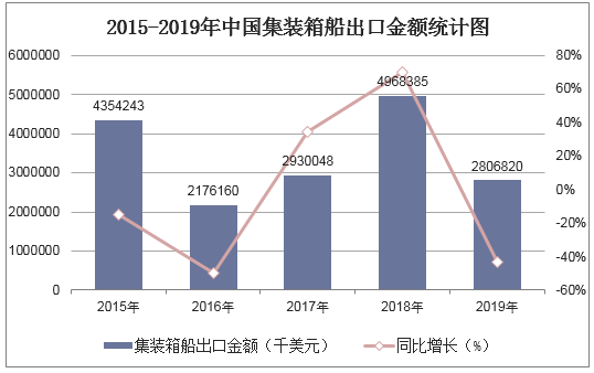 2015-2019年中国集装箱船出口金额统计图