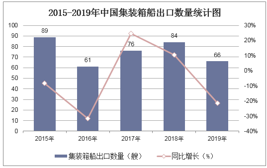 2015-2019年中国集装箱船出口数量统计图