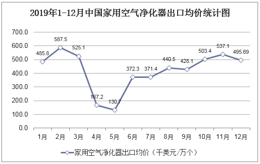 2019年1-12月中国家用空气净化器出口均价统计图